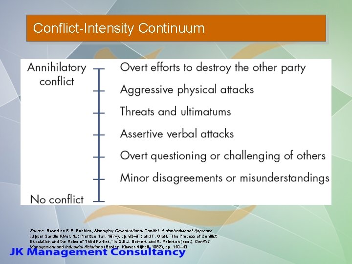 Conflict-Intensity Continuum Source: Based on S. P. Robbins, Managing Organizational Conflict: A Nontraditional Approach