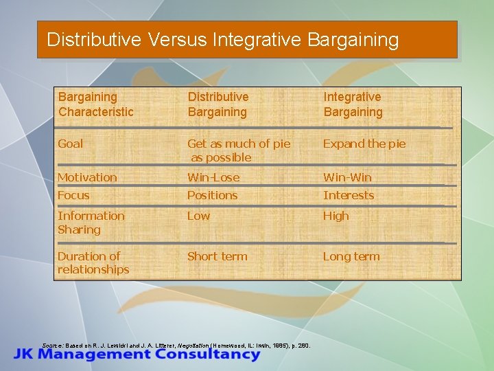 Distributive Versus Integrative Bargaining Characteristic Distributive Bargaining Integrative Bargaining Goal Get as much of