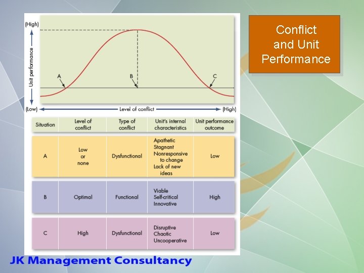 Conflict and Unit Performance 