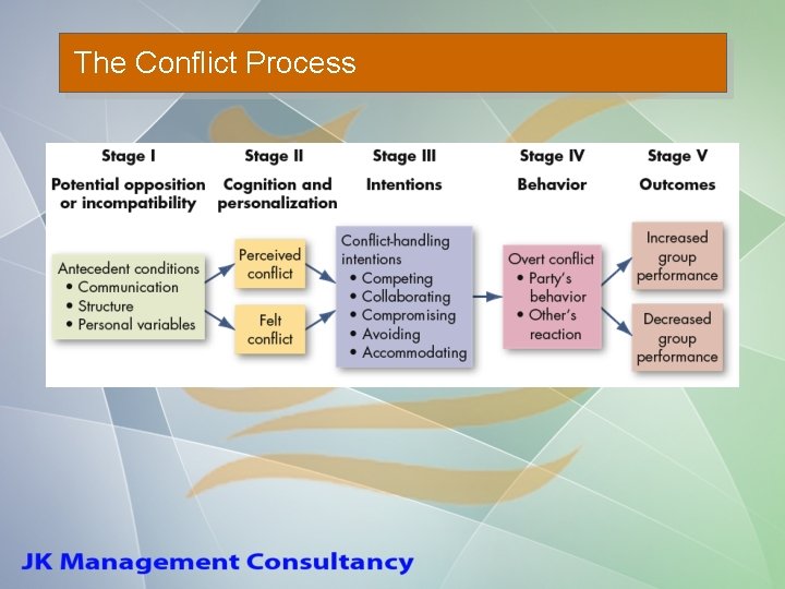 The Conflict Process 