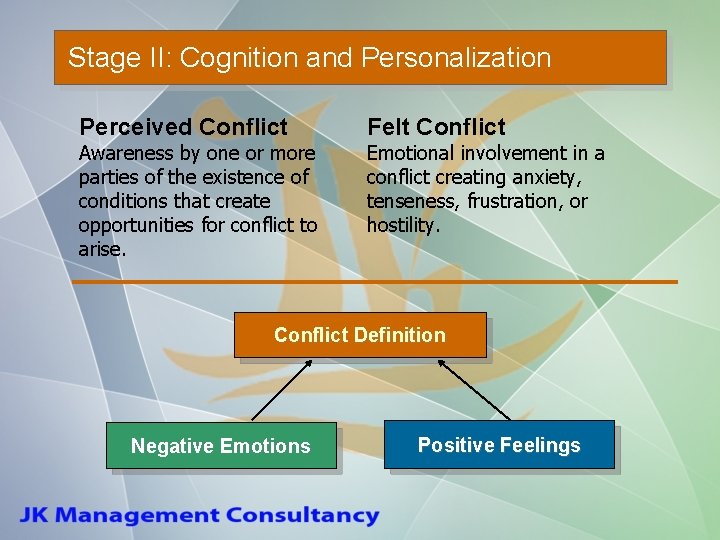 Stage II: Cognition and Personalization Perceived Conflict Felt Conflict Awareness by one or more