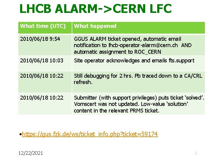LHCB ALARM->CERN LFC What time (UTC) What happened 2010/06/18 9: 54 GGUS ALARM ticket