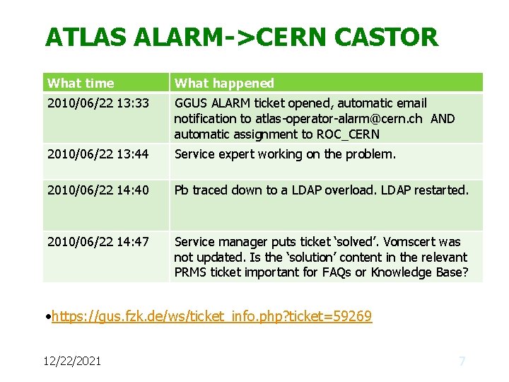 ATLAS ALARM->CERN CASTOR What time What happened 2010/06/22 13: 33 GGUS ALARM ticket opened,