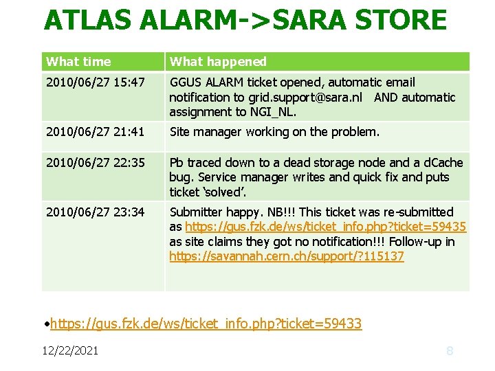 ATLAS ALARM->SARA STORE What time What happened 2010/06/27 15: 47 GGUS ALARM ticket opened,