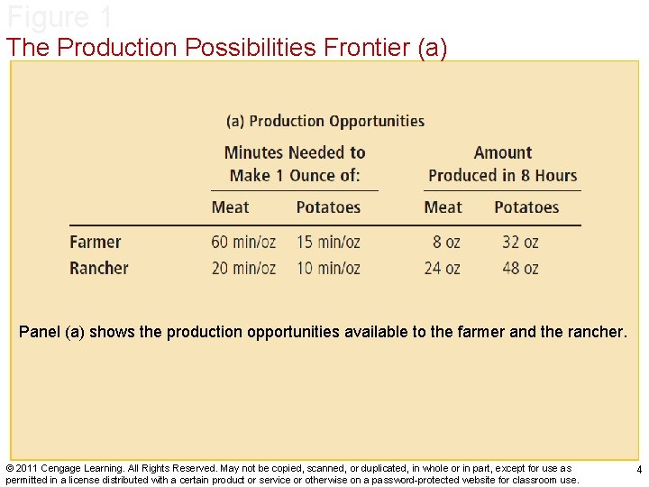 Figure 1 The Production Possibilities Frontier (a) Panel (a) shows the production opportunities available