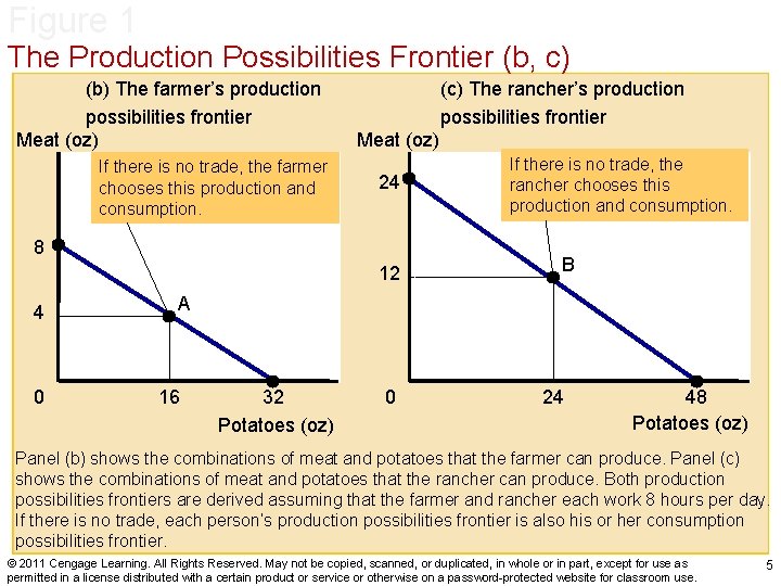 Figure 1 The Production Possibilities Frontier (b, c) (b) The farmer’s production possibilities frontier