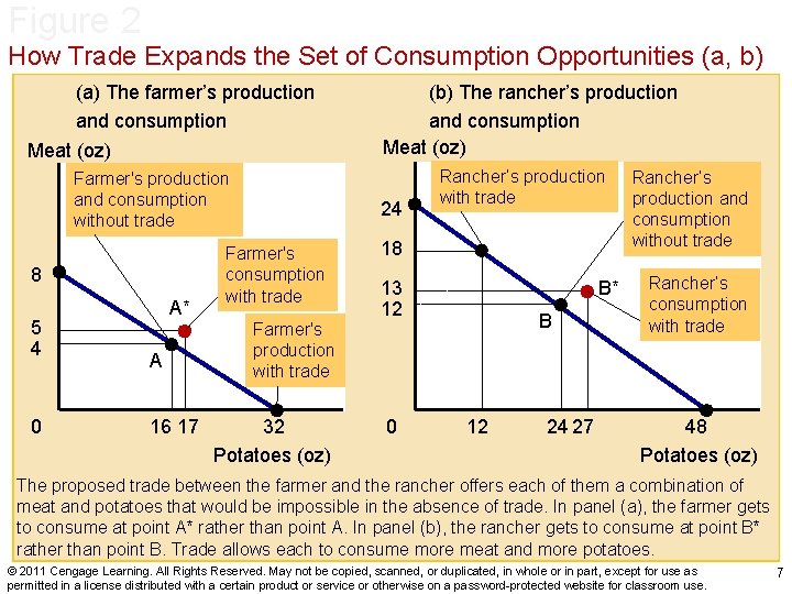 Figure 2 How Trade Expands the Set of Consumption Opportunities (a, b) (a) The