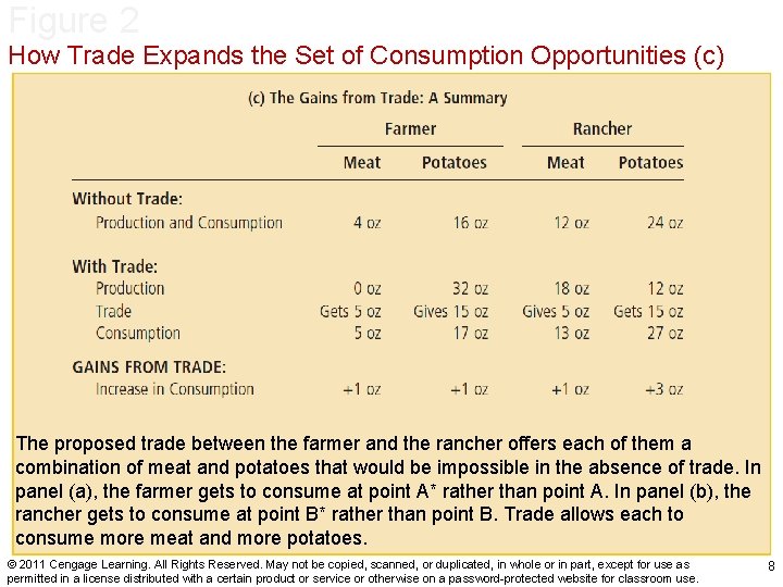 Figure 2 How Trade Expands the Set of Consumption Opportunities (c) The proposed trade