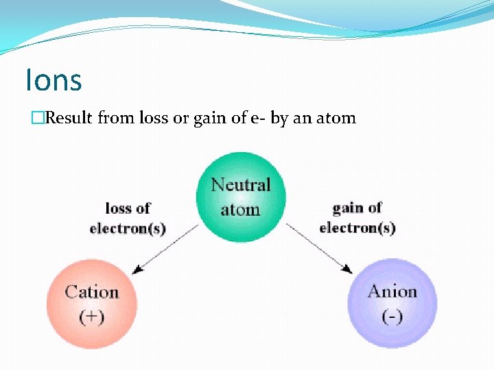 Ions �Result from loss or gain of e- by an atom 