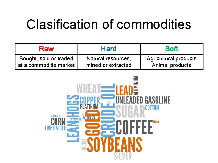 Clasification of commodities Raw Hard Soft Bought, sold or traded at a commoditie market