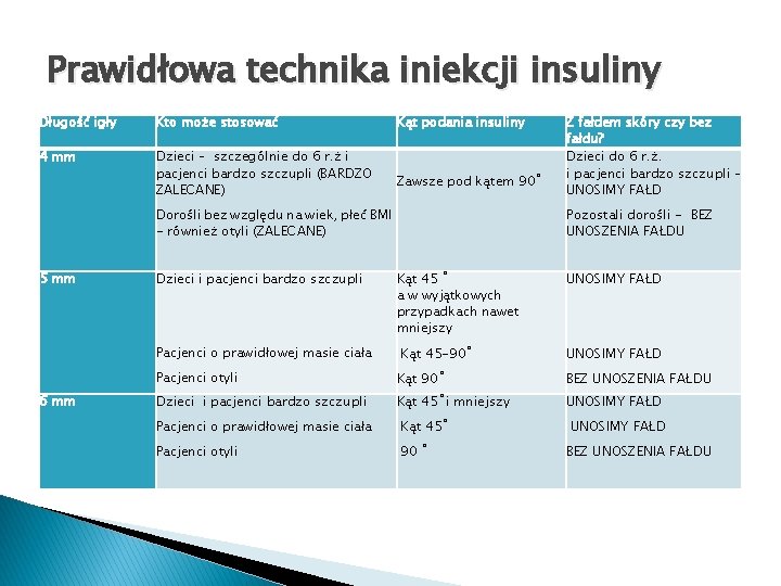 Prawidłowa technika iniekcji insuliny Długość igły Kto może stosować 4 mm Dzieci – szczególnie