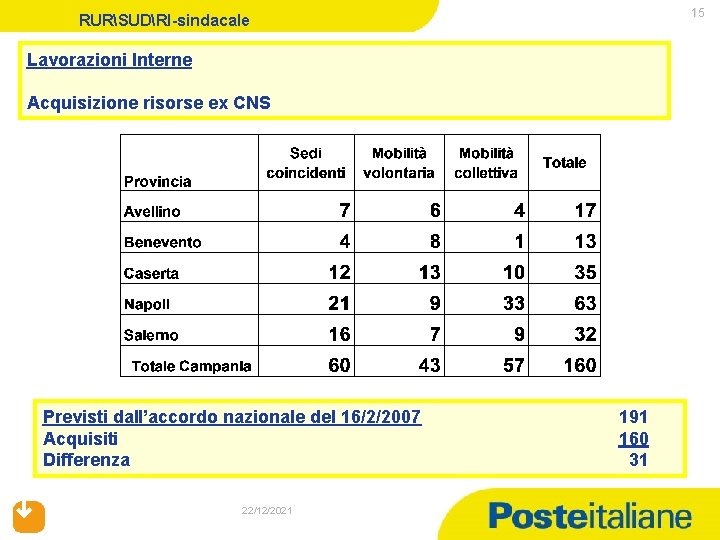 15 RURSUDRI-sindacale Lavorazioni Interne Acquisizione risorse ex CNS Previsti dall’accordo nazionale del 16/2/2007 Acquisiti