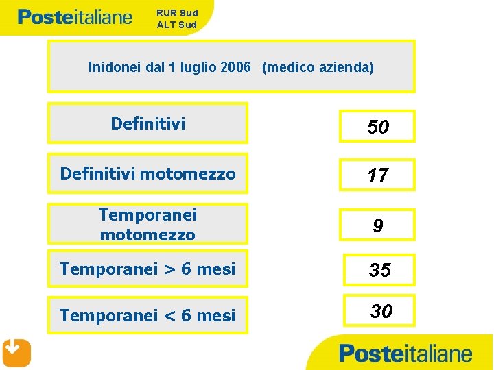 RUR Sud ALT Sud Inidonei dal 1 luglio 2006 (medico azienda) Definitivi 50 Definitivi