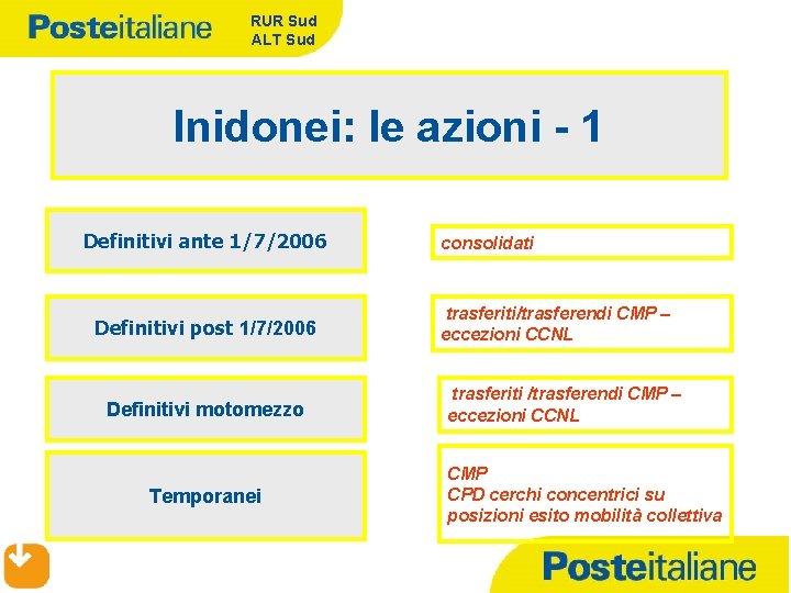 RUR Sud ALT Sud Inidonei: le azioni - 1 Definitivi ante 1/7/2006 Definitivi post