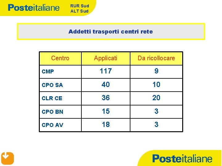 RUR Sud ALT Sud Addetti trasporti centri rete Centro Applicati Da ricollocare 117 9