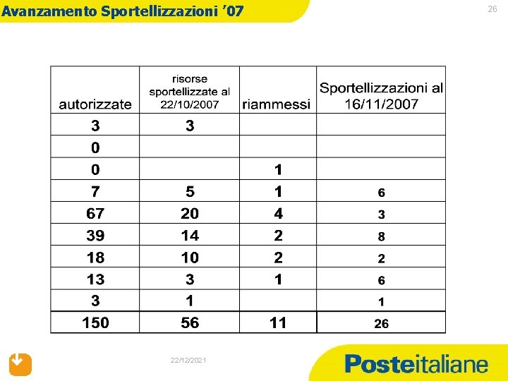 Avanzamento Sportellizzazioni ’ 07 22/12/2021 26 