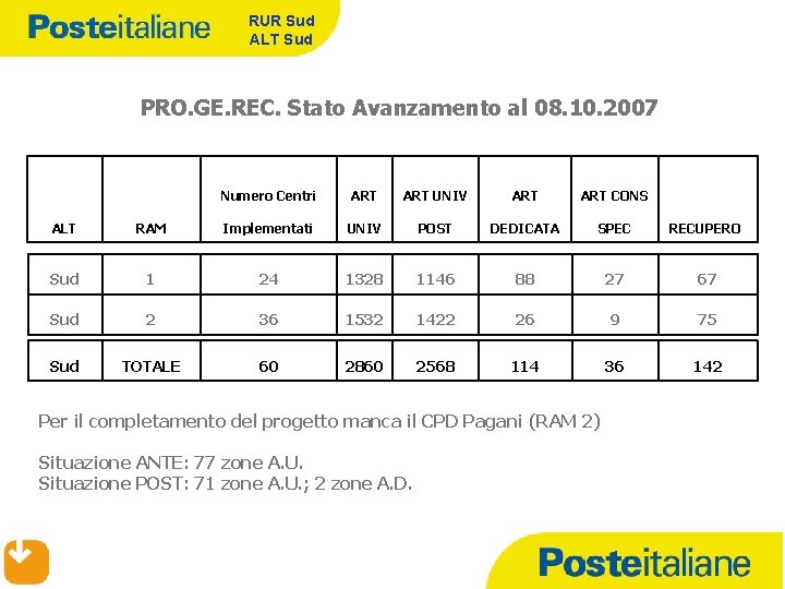 RUR Sud ALT Sud PRO. GE. REC. Stato Avanzamento al 08. 10. 2007 Numero