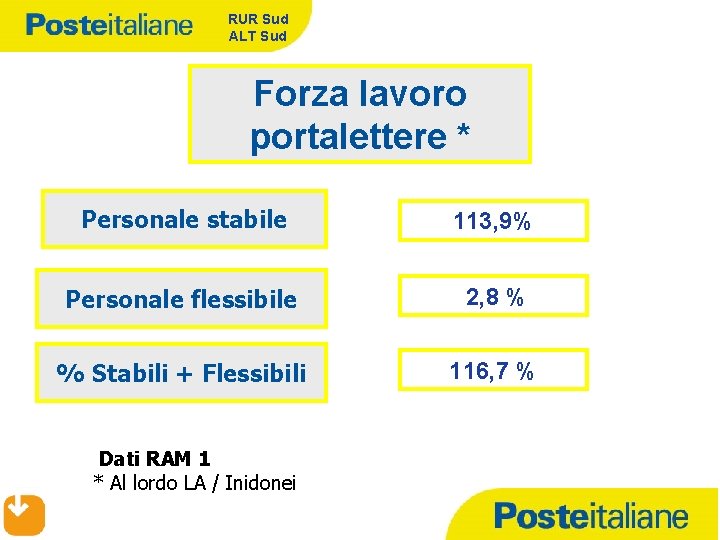 RUR Sud ALT Sud Forza lavoro portalettere * Personale stabile 113, 9% Personale flessibile