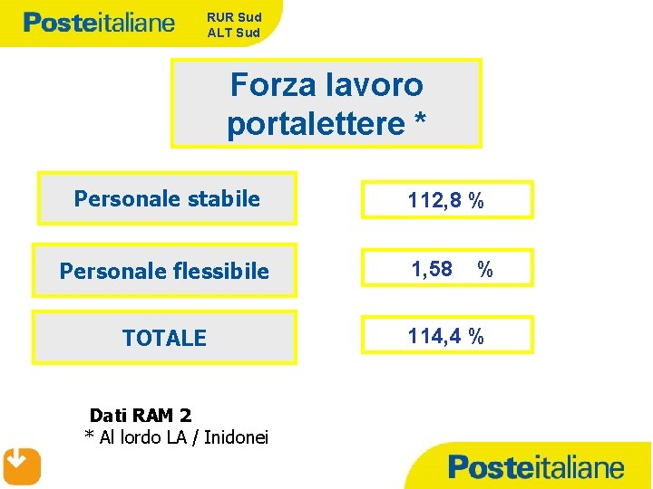 RUR Sud ALT Sud Forza lavoro portalettere * Personale stabile Personale flessibile TOTALE Dati