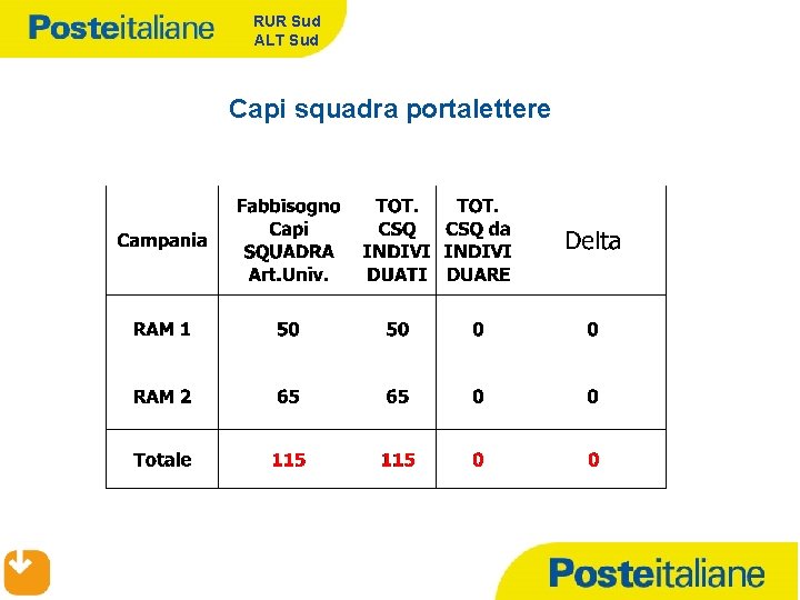 RUR Sud ALT Sud Capi squadra portalettere 