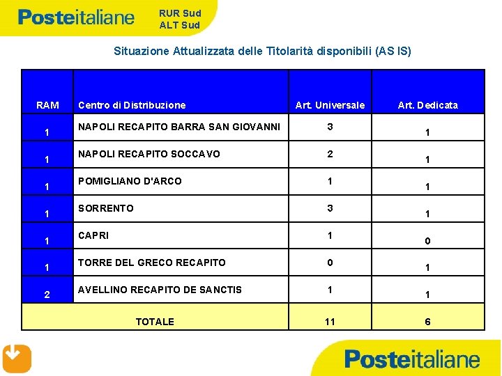 RUR Sud ALT Sud Situazione Attualizzata delle Titolarità disponibili (AS IS) RAM 1 1