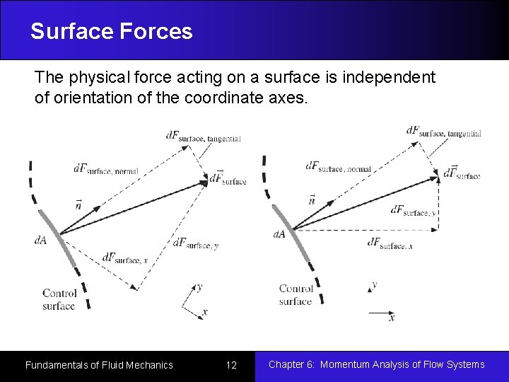 Surface Forces The physical force acting on a surface is independent of orientation of