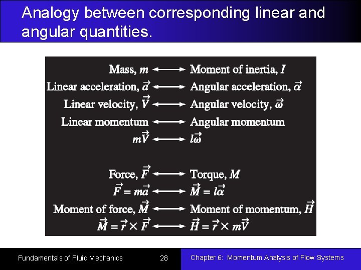 Analogy between corresponding linear and angular quantities. Fundamentals of Fluid Mechanics 28 Chapter 6: