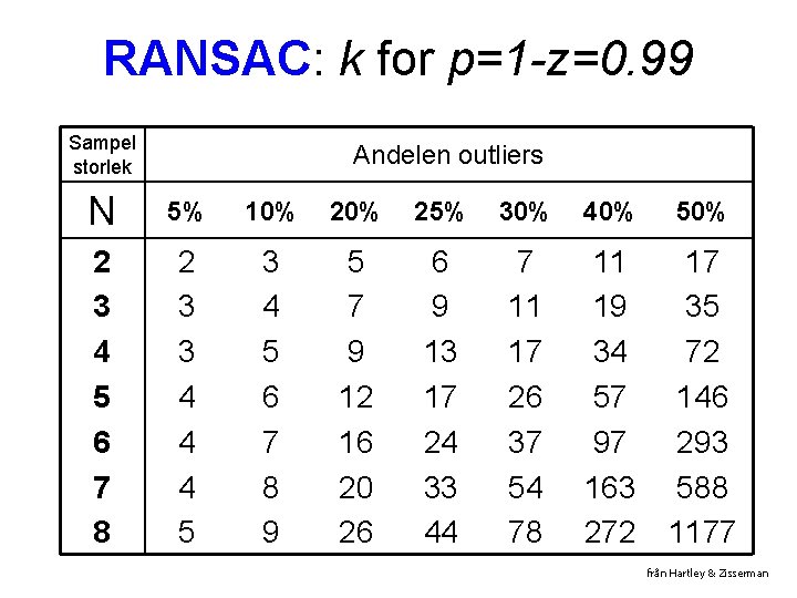 RANSAC: k for p=1 -z=0. 99 Sampel storlek Andelen outliers N 5% 10% 25%