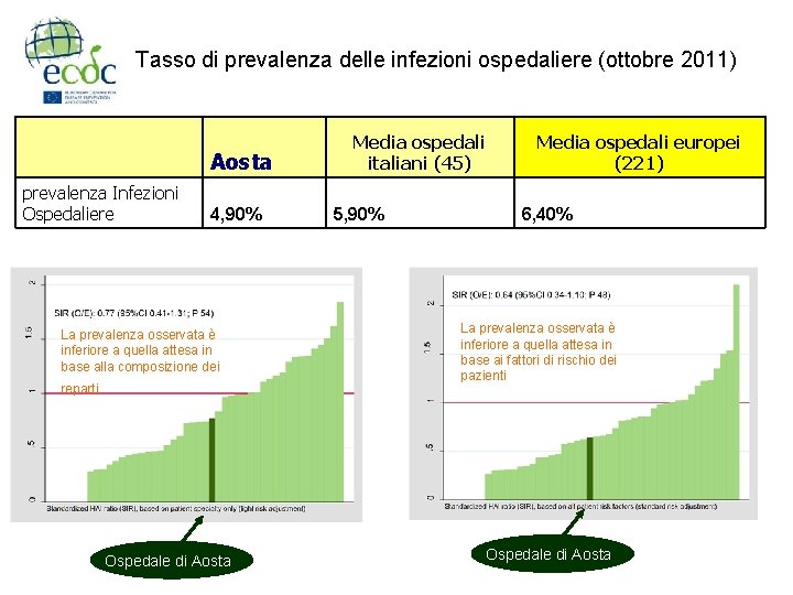 Tasso di prevalenza delle infezioni ospedaliere (ottobre 2011) Aosta prevalenza Infezioni Ospedaliere 4, 90%