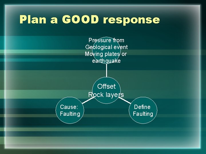 Plan a GOOD response Pressure from Geological event Moving plates or earthquake Offset Rock