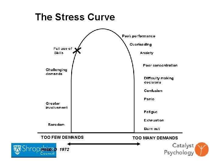 The Stress Curve TOO FEW DEMANDS Hebb, D 1972 TOO MANY DEMANDS 