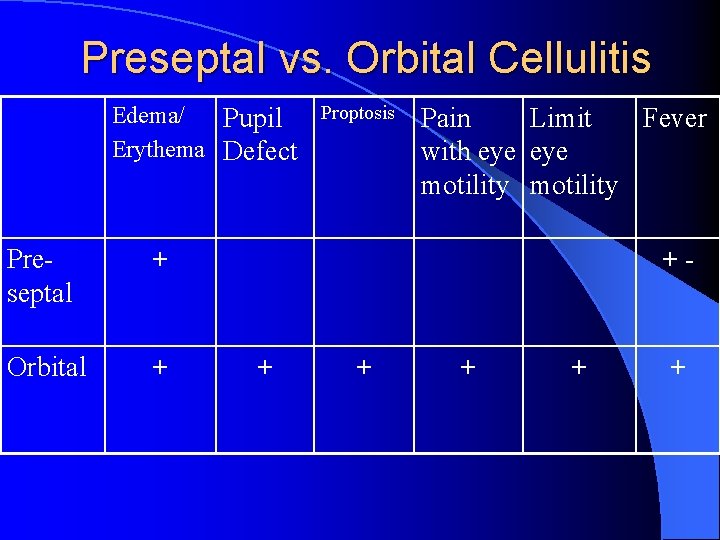 Preseptal vs. Orbital Cellulitis Edema/ Pupil Proptosis Erythema Defect Preseptal + Orbital + Pain