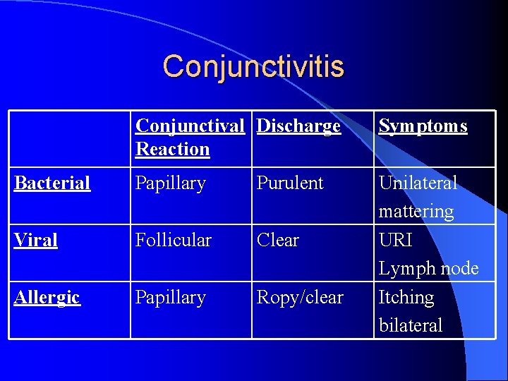 Conjunctivitis Conjunctival Discharge Reaction Symptoms Bacterial Papillary Purulent Viral Follicular Clear Allergic Papillary Ropy/clear