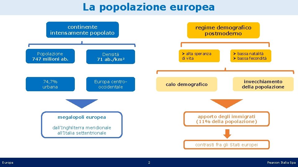 La popolazione europea continente intensamente popolato Popolazione 747 milioni ab. Densità 71 ab. /km