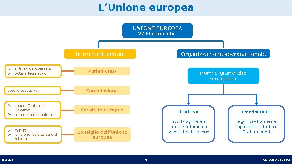 L’Unione europea UNIONE EUROPEA 27 Stati membri Organizzazione sovranazionale Istituzioni comuni Ø Ø suffragio