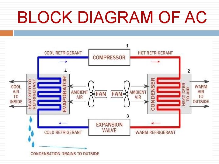BLOCK DIAGRAM OF AC 