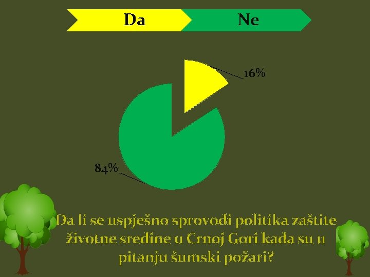 Da Ne 16% 84% Da li se uspješno sprovodi politika zaštite životne sredine u