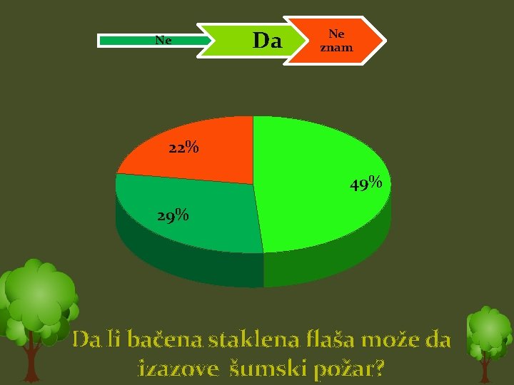 Ne Da Ne znam 22% 49% 29% Da li bačena staklena flaša može da