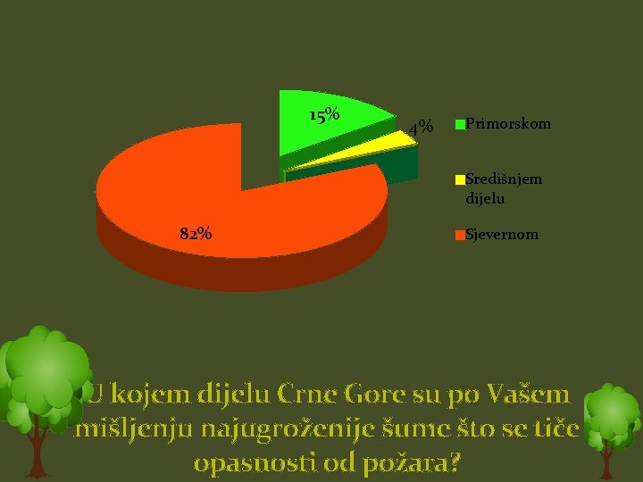 15% 4% Primorskom Središnjem dijelu 82% Sjevernom U kojem dijelu Crne Gore su po