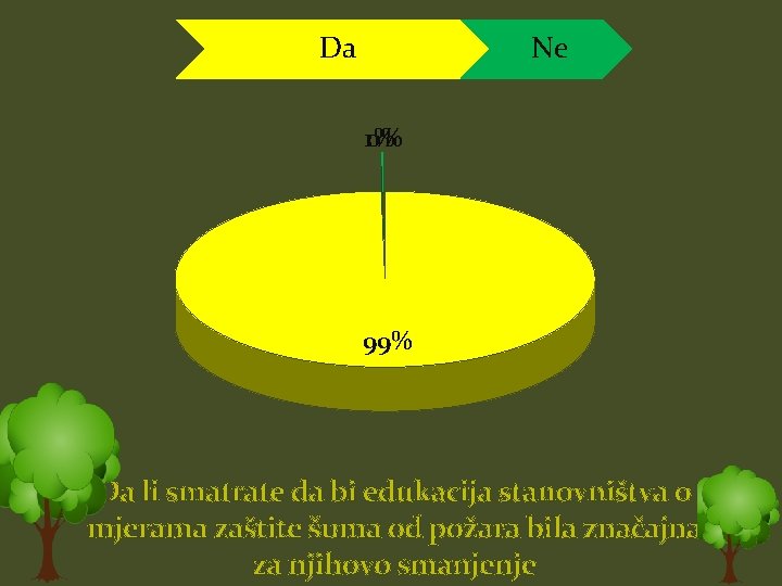 Da Ne 1% 0% 99% Da li smatrate da bi edukacija stanovništva o mjerama