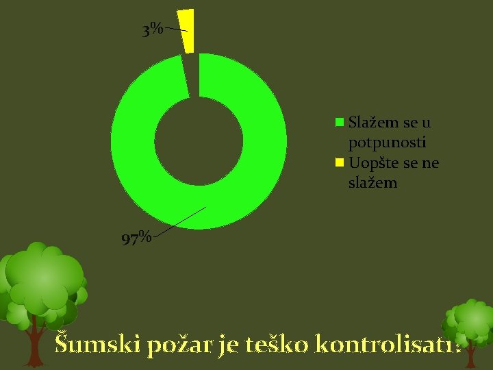 3% Slažem se u potpunosti Uopšte se ne slažem 97% Šumski požar je teško