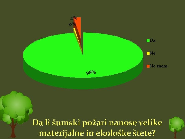 2% 0% Da Ne Ne znam 98% Da li šumski požari nanose velike materijalne