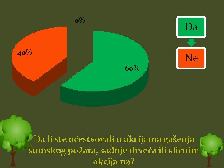 0% Da 40% 60% Ne Da li ste učestvovali u akcijama gašenja šumskog požara,