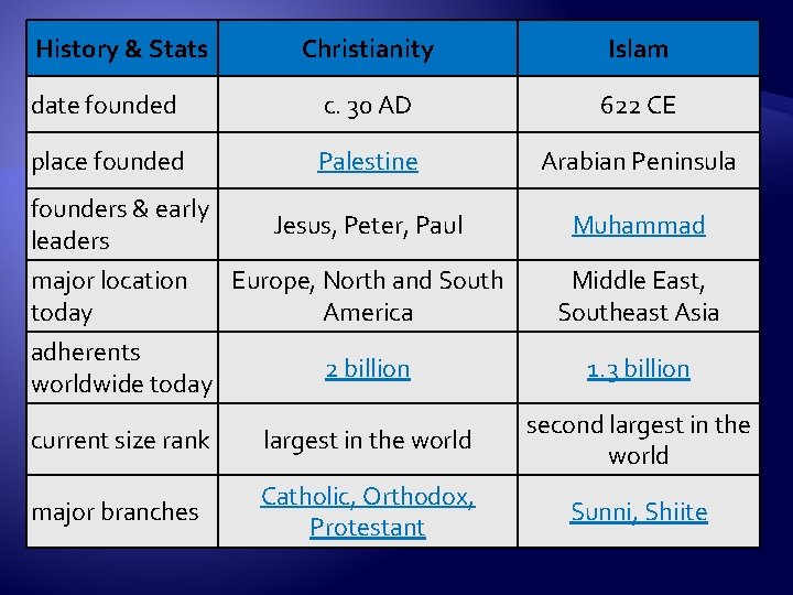 History & Stats Christianity Islam date founded c. 30 AD 622 CE place founded