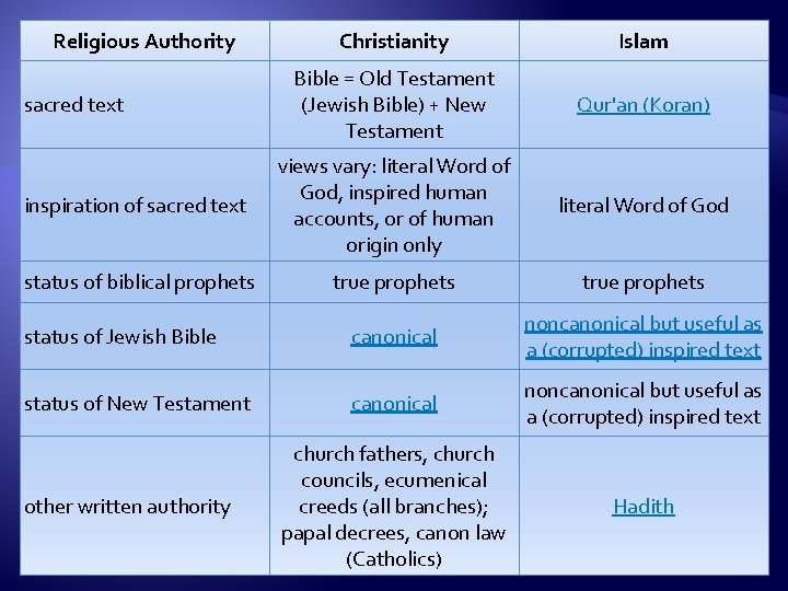 Religious Authority Christianity Islam Bible = Old Testament (Jewish Bible) + New Testament Qur'an