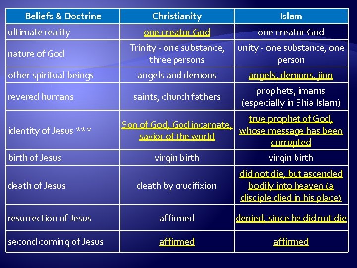 Beliefs & Doctrine Christianity Islam ultimate reality one creator God nature of God Trinity