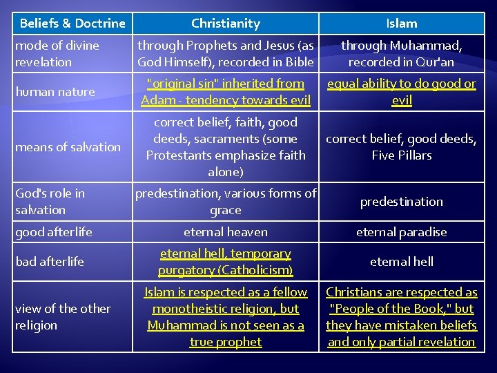 Beliefs & Doctrine Christianity Islam mode of divine revelation through Prophets and Jesus (as