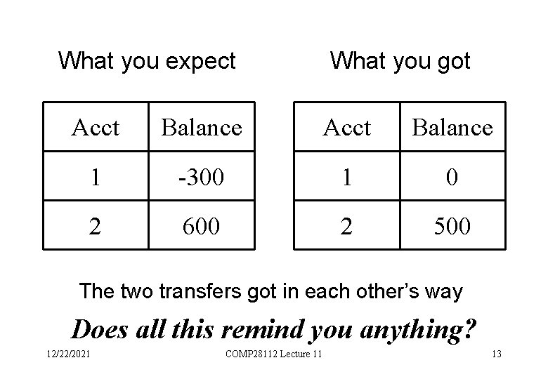 What you expect What you got Acct Balance 1 -300 1 0 2 600