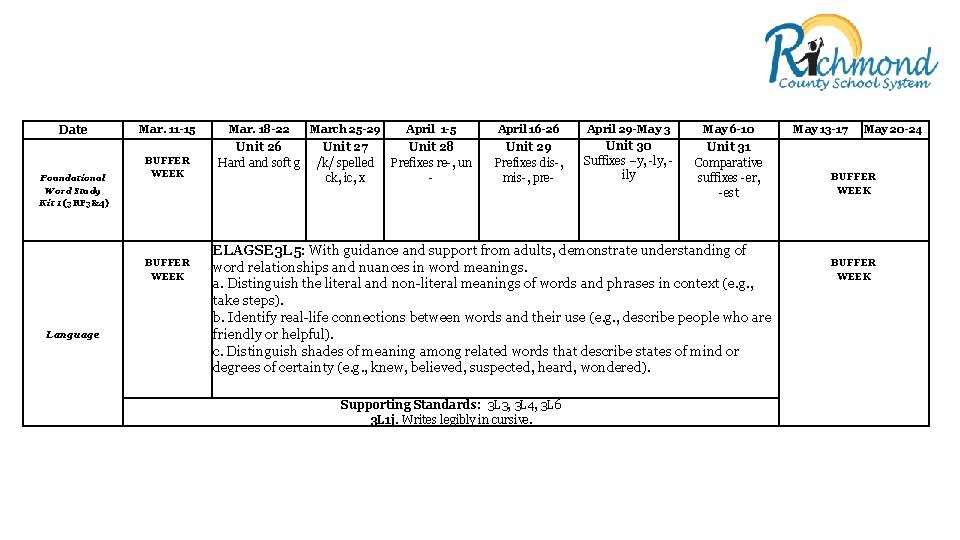 Date Foundational Word Study Kit 1 (3 RF 3&4) Mar. 11 -15 BUFFER WEEK