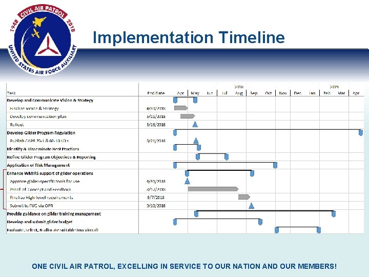 Implementation Timeline ONE CIVIL AIR PATROL, EXCELLING IN SERVICE TO OUR NATION AND OUR